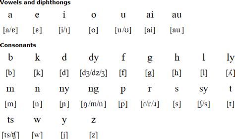 Tagalog Alphabet and Pronunciation .